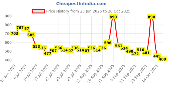 ajio.com fort collins Men Straight Cargo Track Pants fort collins Price History Graph from 23 Jun 2025 to 20 Oct 2025