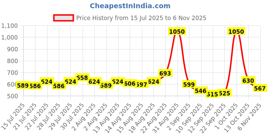 ajio.com fort collins Men Straight Cargo Track Pants fort collins Price History Graph from 15 Jul 2025 to 6 Nov 2025