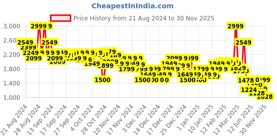 ajio.com asos design Men Straight Double-Pleat Chinos asos design Price History Graph from 21 Aug 2024 to 30 Nov 2025