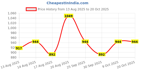 ajio.com performax Men Straight Fit Active Track Pants performax Price History Graph from 13 Aug 2025 to 19 Oct 2025