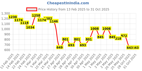 ajio.com british club Men Straight Fit Cargo Chinos british club Price History Graph from 13 Feb 2025 to 30 Oct 2025