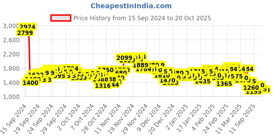 ajio.com spykar Men Straight Fit Cargo Pants spykar Price History Graph from 15 Sep 2024 to 20 Oct 2025