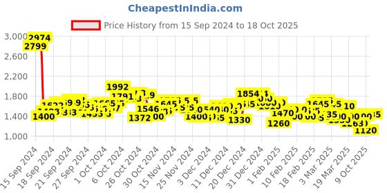 ajio.com spykar Men Straight Fit Cargo Pants spykar Price History Graph from 15 Sep 2024 to 18 Oct 2025
