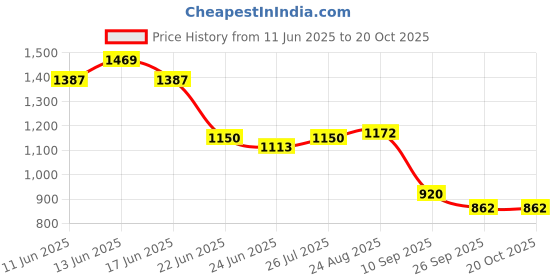 ajio.com john players jeans Men Straight Fit Cargo Pants john players jeans Price History Graph from 11 Jun 2025 to 20 Oct 2025