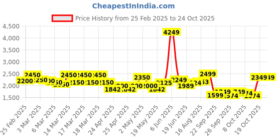 ajio.com the bear house Men Straight Fit Cargo Pants the bear house Price History Graph from 25 Feb 2025 to 22 Oct 2025