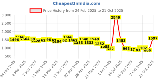 ajio.com the bear house Men Straight Fit Cargo Pants the bear house Price History Graph from 24 Feb 2025 to 21 Oct 2025