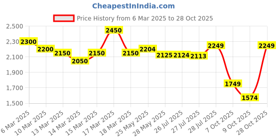 ajio.com the bear house Men Straight Fit Cargo Pants the bear house Price History Graph from 6 Mar 2025 to 28 Oct 2025