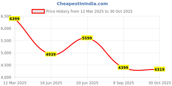 ajio.com tommy hilfiger Men Straight Fit Cargo Pants tommy hilfiger Price History Graph from 12 Mar 2025 to 30 Oct 2025