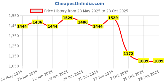ajio.com max Men Straight Fit Cargo Pants max Price History Graph from 28 May 2025 to 28 Oct 2025