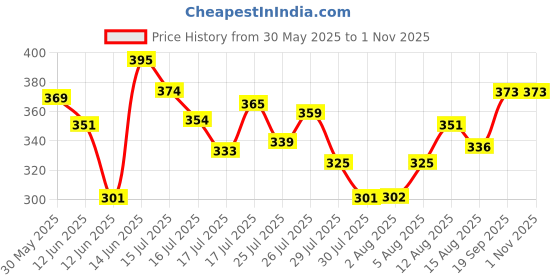 ajio.com paralians Men Straight Fit Cargo Pants paralians Price History Graph from 30 May 2025 to 1 Nov 2025