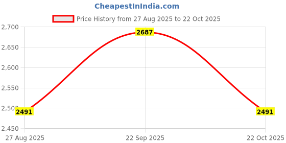 ajio.com allen solly Men Straight Fit Cargo Pants allen solly Price History Graph from 27 Aug 2025 to 22 Oct 2025