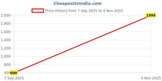 ajio.com buda jeans co Men Straight Fit Cargo Pants buda jeans co Price History Graph from 7 Sep 2025 to 4 Nov 2025