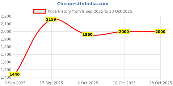ajio.com spykar Men Straight Fit Cargo Trousers spykar Price History Graph from 9 Sep 2025 to 23 Oct 2025