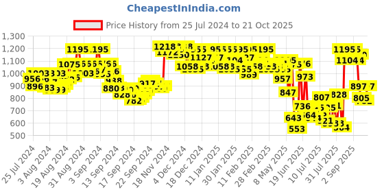 ajio.com urbano fashion Men Straight Fit Chinos urbano fashion Price History Graph from 25 Jul 2024 to 21 Oct 2025