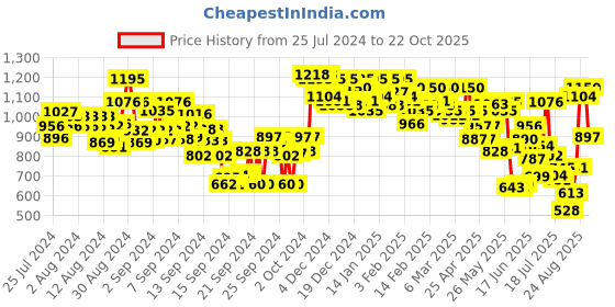 ajio.com urbano fashion Men Straight Fit Chinos urbano fashion Price History Graph from 25 Jul 2024 to 22 Oct 2025