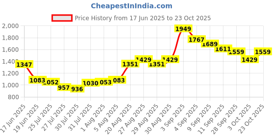 ajio.com u.s. polo assn. Men Straight Fit Chinos u.s. polo assn. Price History Graph from 17 Jun 2025 to 23 Oct 2025