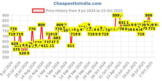 ajio.com max Men Straight Fit Chinos with Insert Pockets max Price History Graph from 9 Jul 2024 to 22 Oct 2025