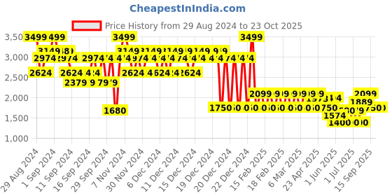 ajio.com gap Men Straight Fit Corduroy Jeans gap Price History Graph from 29 Aug 2024 to 23 Oct 2025