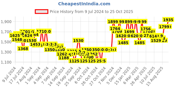 ajio.com freakins Men Straight Fit Cotton Jeans freakins Price History Graph from 9 Jul 2024 to 25 Oct 2025
