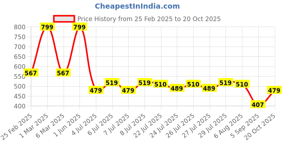 ajio.com teamspirit for trends select Men Straight Fit Cut & Sew Track Pants teamspirit for trends select Price History Graph from 25 Feb 2025 to 20 Oct 2025