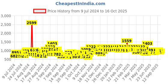 ajio.com cinocci Men Straight Fit Flat-Front Cargo cinocci Price History Graph from 9 Jul 2024 to 16 Oct 2025