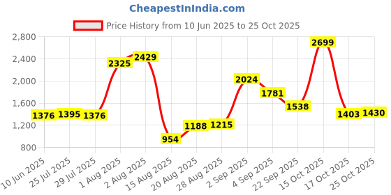 ajio.com levi's Men Straight Fit Flat-Front Cargo Pants levi's Price History Graph from 10 Jun 2025 to 25 Oct 2025
