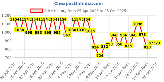 ajio.com british club Men Straight Fit Flat-Front Cargo Pants british club Price History Graph from 25 Apr 2025 to 24 Oct 2025