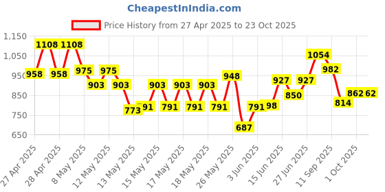 ajio.com british club Men Straight Fit Flat-Front Cargo Pants british club Price History Graph from 27 Apr 2025 to 22 Oct 2025
