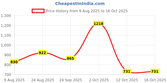 ajio.com dnmx Men Straight Fit Flat-Front Carpenter Pants dnmx Price History Graph from 9 Aug 2025 to 16 Oct 2025