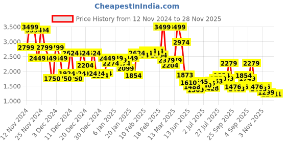 ajio.com asos design Men Straight Fit Flat-Front Trousers asos design Price History Graph from 12 Nov 2024 to 28 Nov 2025