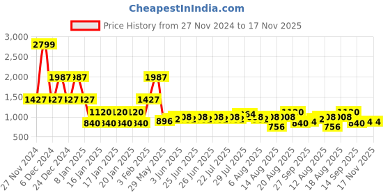 ajio.com lee cooper Men Straight Fit Flat-Front Trousers lee cooper Price History Graph from 27 Nov 2024 to 17 Nov 2025