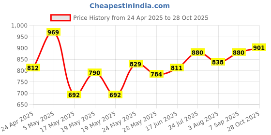 ajio.com british club Men Straight Fit Flat-Front Trousers british club Price History Graph from 24 Apr 2025 to 28 Oct 2025