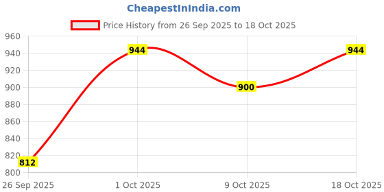 ajio.com british club Men Straight Fit Flat-Front Trousers british club Price History Graph from 26 Sep 2025 to 18 Oct 2025