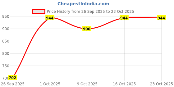 ajio.com british club Men Straight Fit Flat-Front Trousers british club Price History Graph from 26 Sep 2025 to 22 Oct 2025