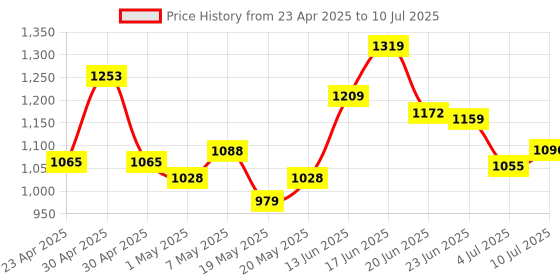 ajio.com allen solly Men Straight Fit Flat-Front Trousers with Insert Pockets allen solly Price History Graph from 23 Apr 2025 to 10 Jul 2025
