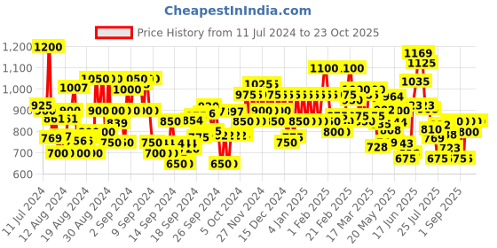 ajio.com bene kleed Men Straight Fit Jeans bene kleed Price History Graph from 11 Jul 2024 to 23 Oct 2025