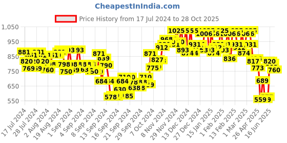 ajio.com urbano fashion Men Straight Fit Jeans urbano fashion Price History Graph from 17 Jul 2024 to 28 Oct 2025