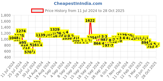 ajio.com styli Men Straight Fit Jeans styli Price History Graph from 11 Jul 2024 to 28 Oct 2025