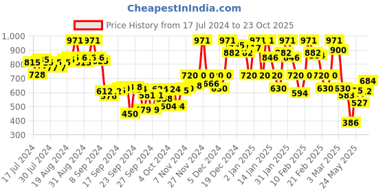 ajio.com urbano fashion Men Straight Fit Jeans urbano fashion Price History Graph from 17 Jul 2024 to 20 Oct 2025