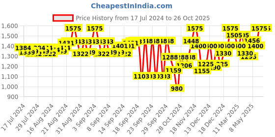 ajio.com big banana Men Straight Fit Jeans big banana Price History Graph from 17 Jul 2024 to 26 Oct 2025