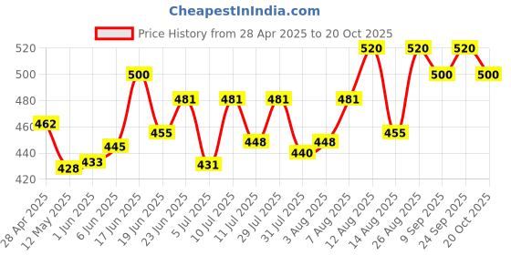 ajio.com kotty Men Straight Fit Jeans kotty Price History Graph from 28 Apr 2025 to 20 Oct 2025