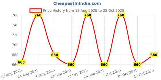 ajio.com masterly weft Men Straight Fit Jeans with 5-Pocket Styling  masterly weft Price History Graph from 12 Aug 2025 to 22 Oct 2025
