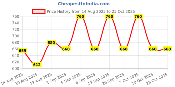 ajio.com masterly weft Men Straight Fit Jeans with 5-Pocket Styling  masterly weft Price History Graph from 14 Aug 2025 to 23 Oct 2025