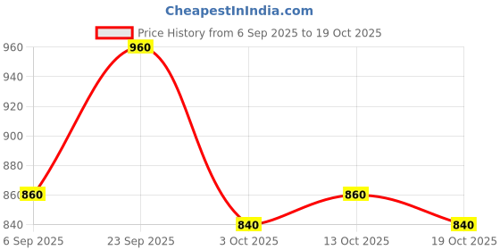 ajio.com masterly weft Men Straight Fit Jeans with 5-Pocket Styling  masterly weft Price History Graph from 6 Sep 2025 to 19 Oct 2025