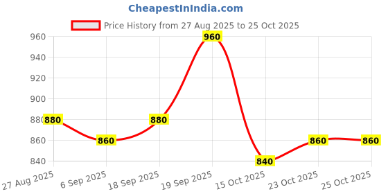 ajio.com masterly weft Men Straight Fit Jeans with 5-Pocket Styling  masterly weft Price History Graph from 27 Aug 2025 to 25 Oct 2025