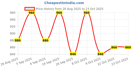ajio.com masterly weft Men Straight Fit Jeans with 5-Pocket Styling  masterly weft Price History Graph from 26 Aug 2025 to 23 Oct 2025