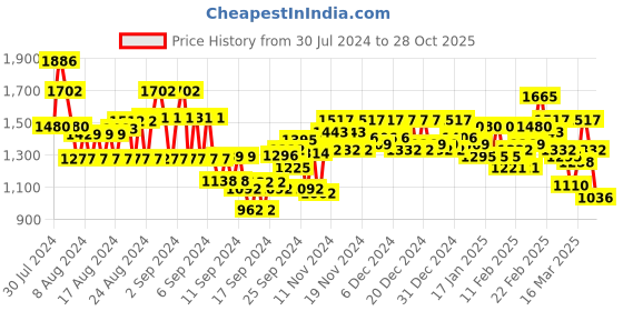 ajio.com bene kleed Men Straight Fit Jeans with Flap Pockets bene kleed Price History Graph from 30 Jul 2024 to 28 Oct 2025