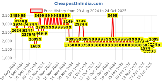 ajio.com gap Men Straight Fit Mid-Rise Jeans gap Price History Graph from 29 Aug 2024 to 23 Oct 2025