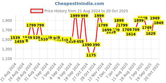 ajio.com freakins Men Straight Fit Pleated Pants freakins Price History Graph from 21 Aug 2024 to 20 Oct 2025