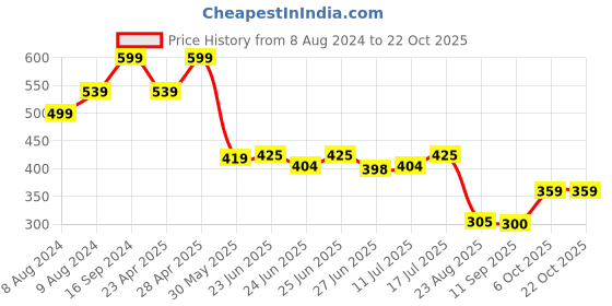 ajio.com teamspirit Men Straight Fit Track Pants teamspirit Price History Graph from 8 Aug 2024 to 21 Oct 2025